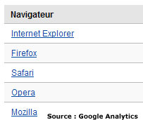 top 5 des navigateurs web internautes