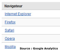 top 5 des navigateurs web internautes